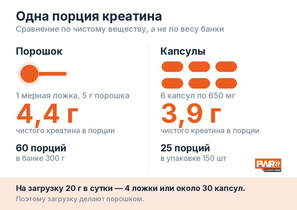 Одна порция креатина: мерная ложка даёт 4,4 г чистого вещества, шесть капсул — 3,9 г